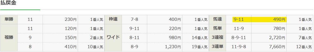 2025年6月29日函館10Rの結果