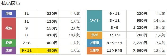 2025年6月29日函館10Rの結果