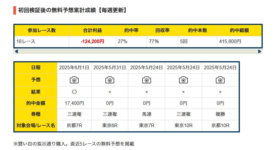 無料予想の的中率