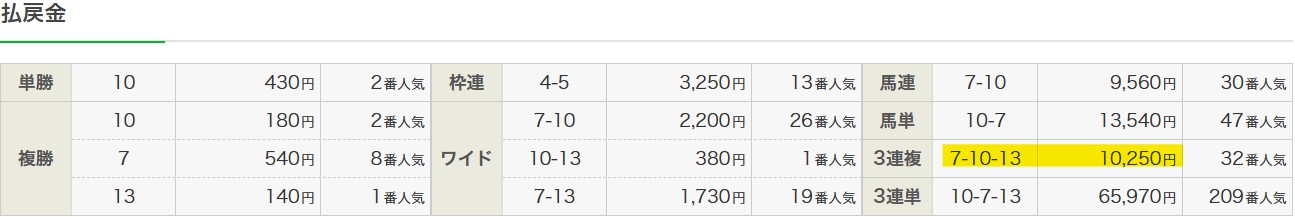 2025年6月8日東京11R(安田記念)の結果