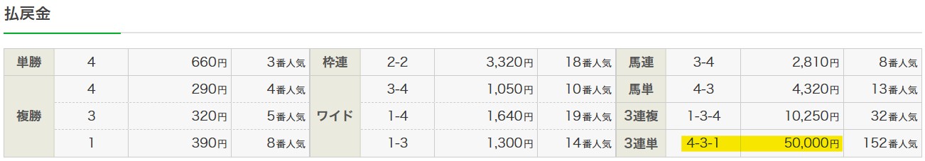 2025年6月14日阪神12Rの結果