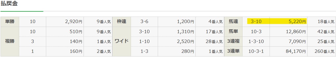 2025年6月28日小倉6Rの結果