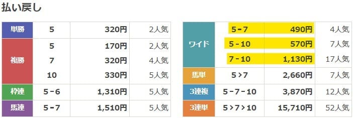 2025年7月27日新潟6Rの結果
