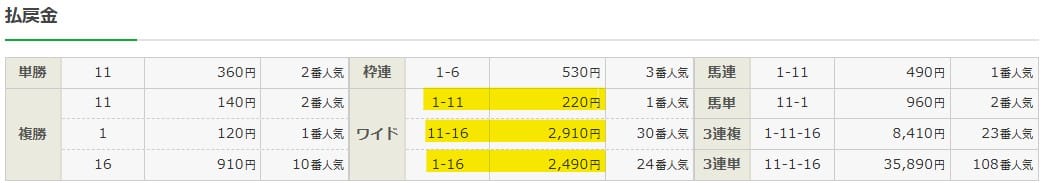 2025年8月2日中京5Rの結果