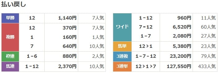 2025年8月14日阪神11Rの結果