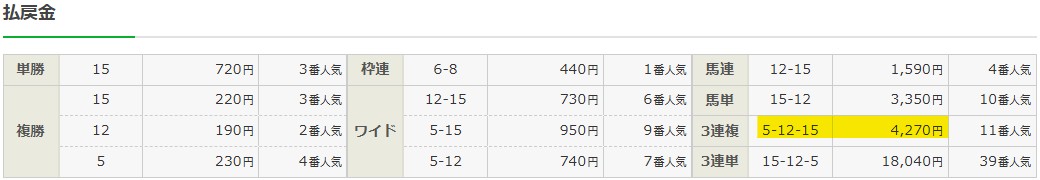 2025年7月5日福島11Rの結果