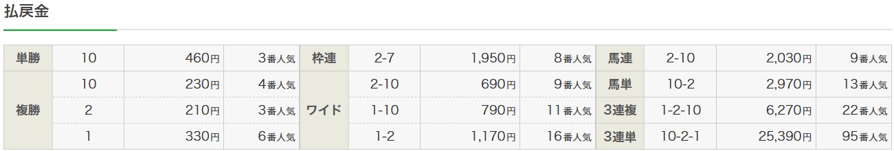 2025年8月16日札幌12Rの結果