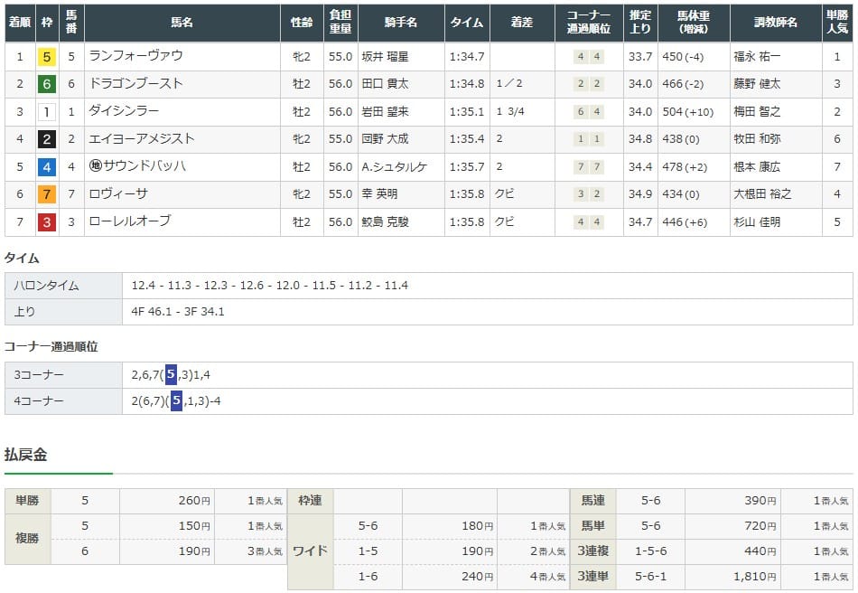 7頭立てレースの結果画像