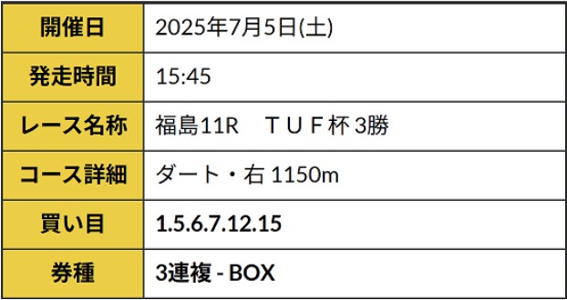 R32 無料予想買い目 2025年7月5日福島11R