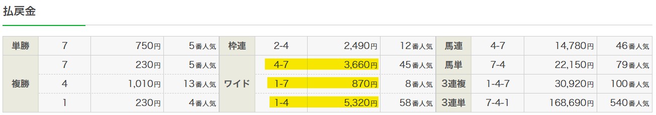 2025年8月24日新潟7Rの結果
