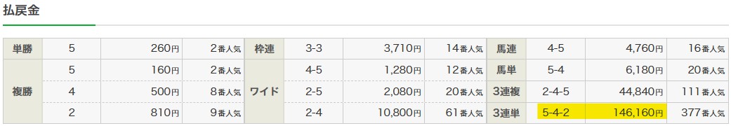 2025年10月25日新潟4Rの結果