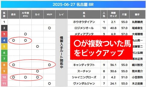 万馬券エキスポが2025年6月27日に公開した無料予想買い目