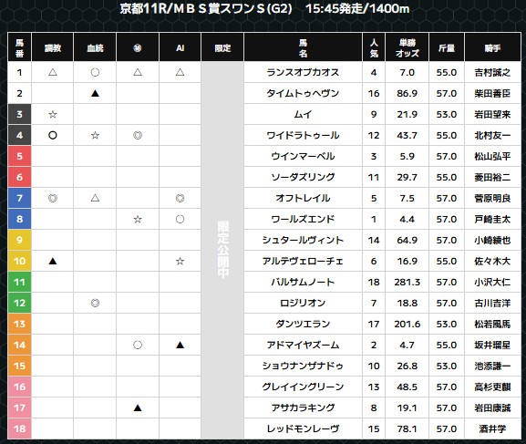 スーパー万馬券 無料予想 10月13日 スワンステークス