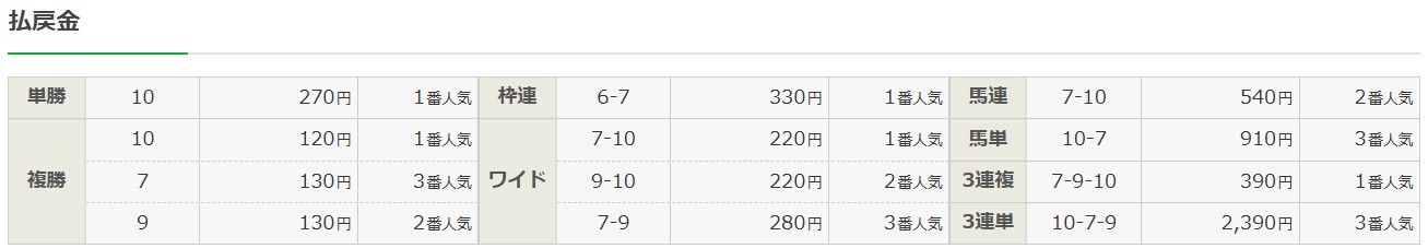 2025年11月2日東京1Rの結果