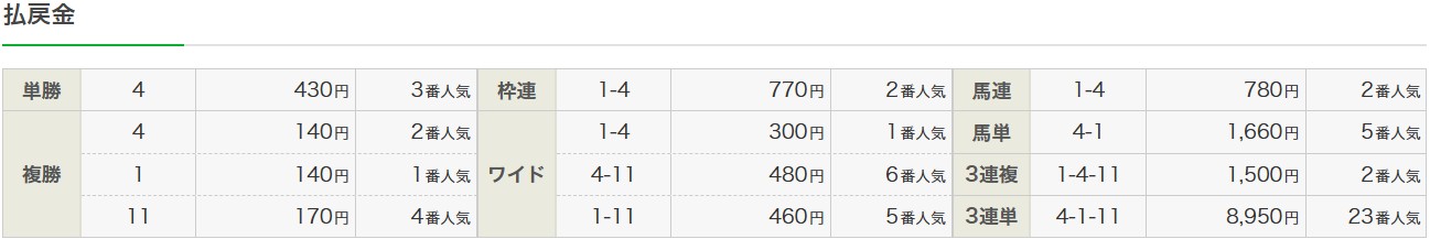 2025年10月12日京都1Rの結果