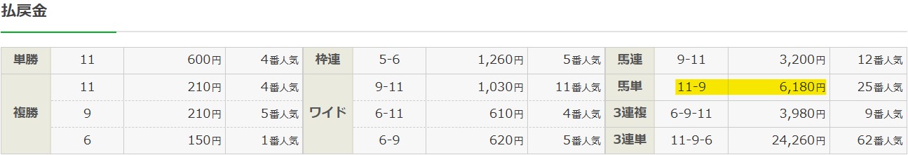 2025年11月22日京都6Rの結果