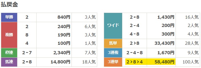2025年11月25日水沢5Rの結果