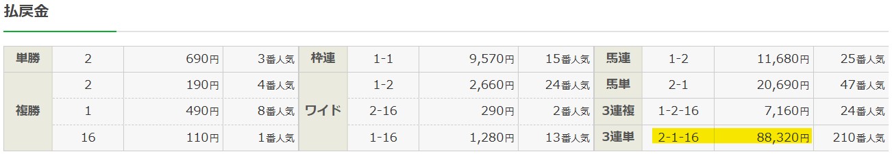 2025年11月29日東京6Rの結果