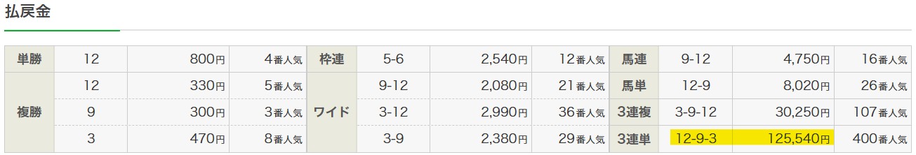 2025年12月7日阪神10Rの結果
