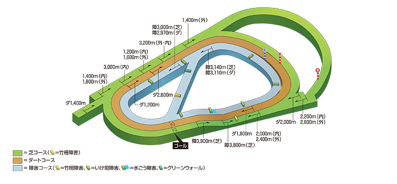 阪神競馬場 芝1600m コース図
