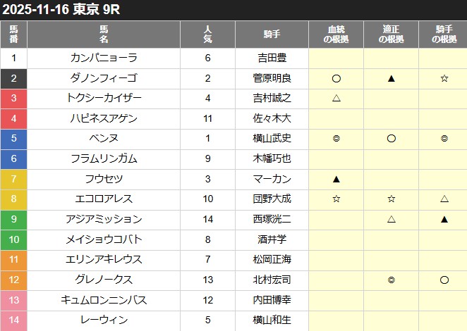 カチウマの定理 無料予想 2025年11月16日