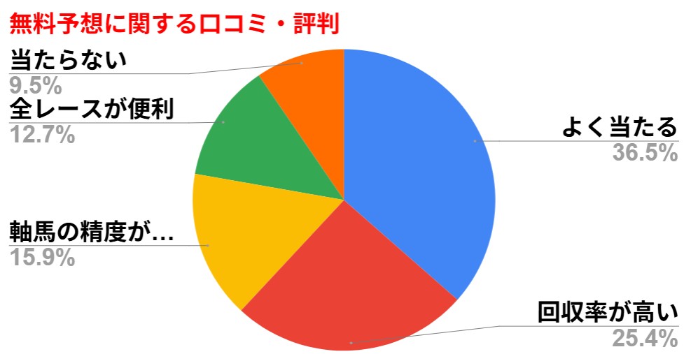 カチウマの定理 無料予想に関する口コミ・評判のグラフ