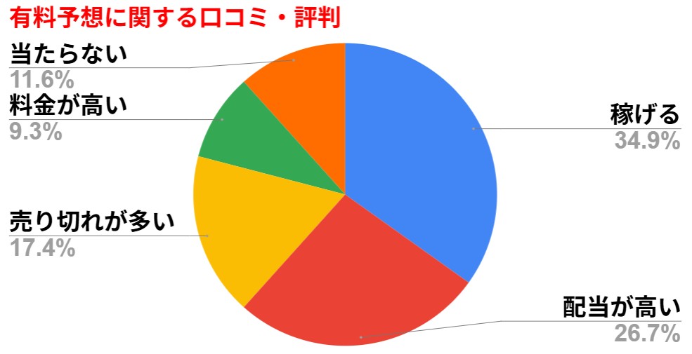 カチウマの定理 有料予想に関する口コミ・評判のグラフ