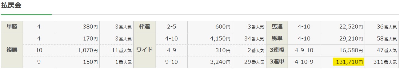2025年12月28日 中山11R 有馬記念の結果