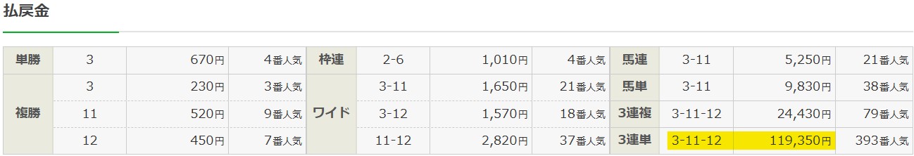 2026年01月17日 中山10R 結果