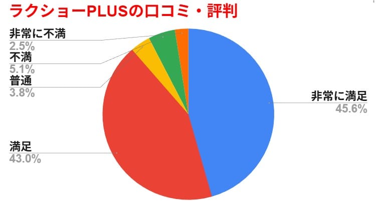 ラクショープラス 口コミ・評判・評価まとめ 円グラフ