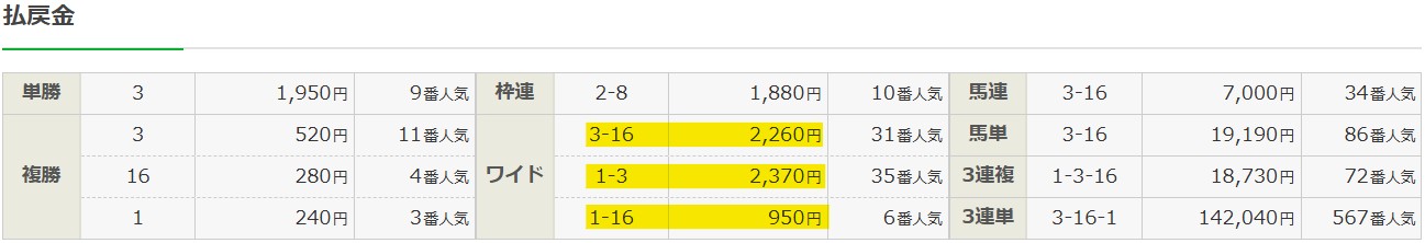2026年01月12日京都11Rの結果