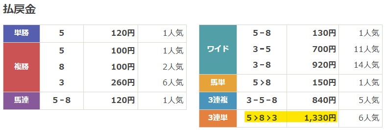 2026年01月23日笠松8Rの結果