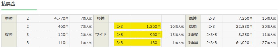 2026年2月1日京都10Rの結果