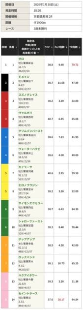 競馬レッドライナー 無料予想 2026年01月10日 京都2R