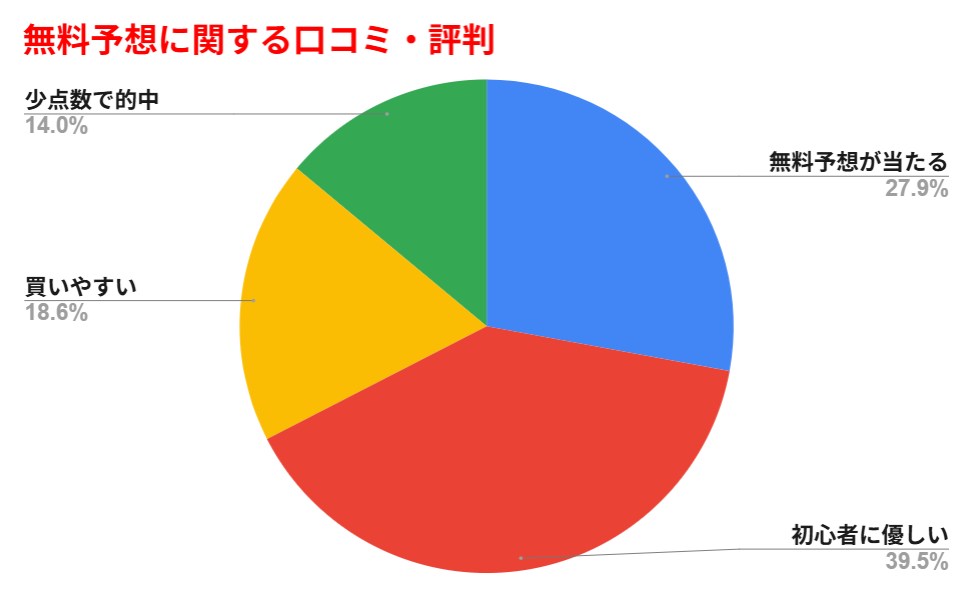 無料予想に関する口コミ・評判のグラフ