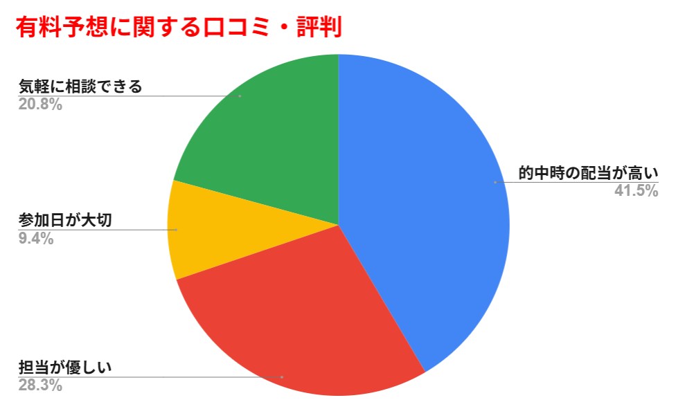 有料予想に関する口コミ・評判のグラフ