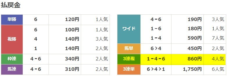 netkeibaの2026年02月17日姫路9Rのレース結果