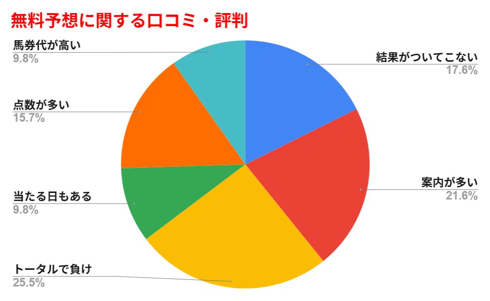競馬クイーンの無料予想の口コミ・評判のグラフ