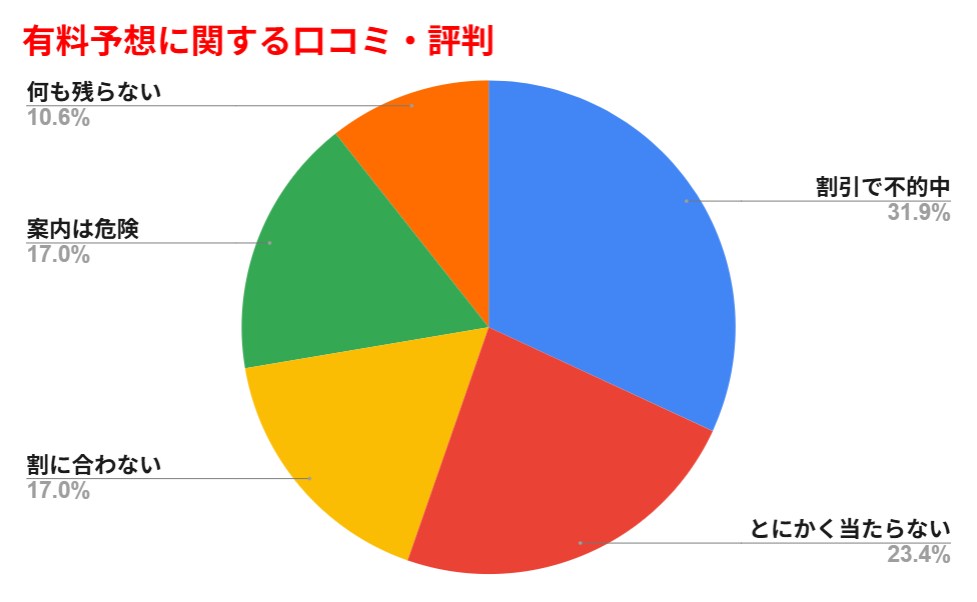 競馬クイーンの有料予想の口コミ・評判のグラフ