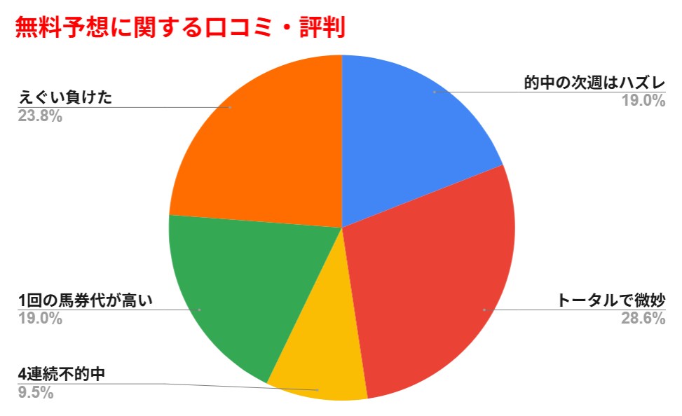 競馬タイムの無料予想の口コミ・評判のグラフ