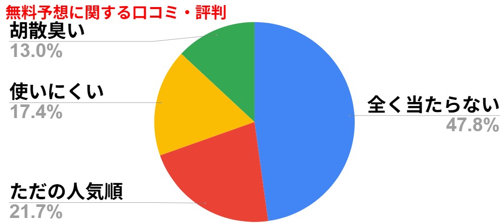 競馬レッドライナーの無料予想に関する口コミ・評判を円グラフでまとめた画像