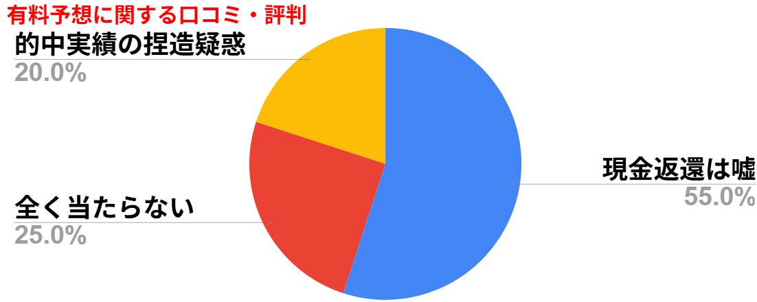 競馬レッドライナーの有料予想に関する口コミ・評判を円グラフでまとめた画像