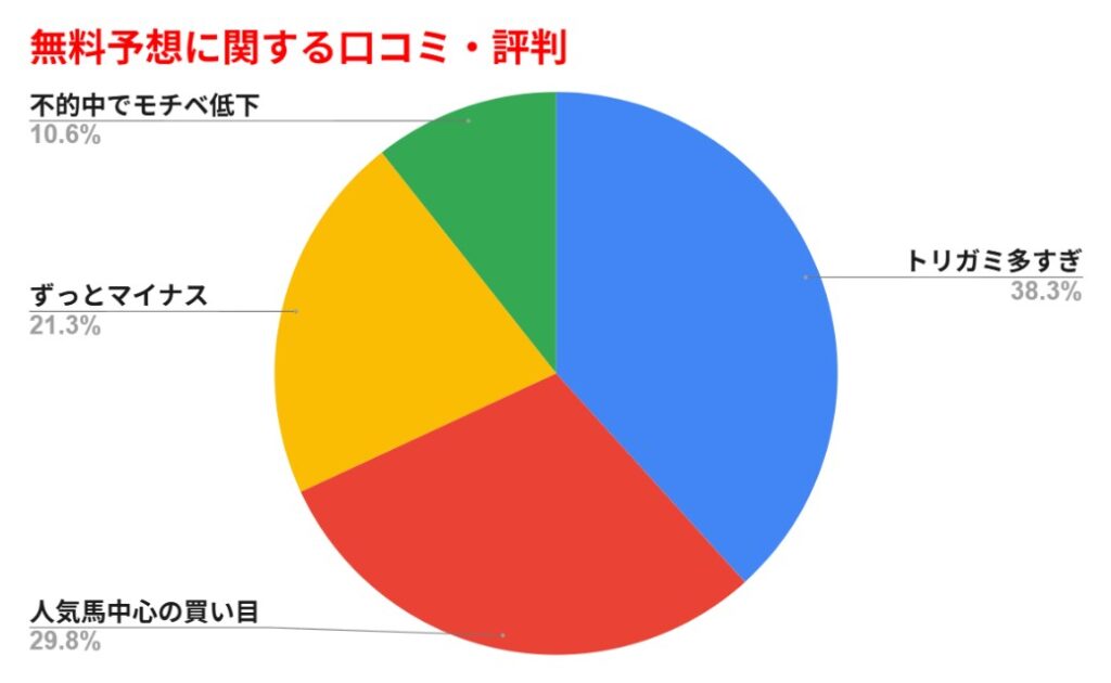 マンバケンプラスの無料予想に関する口コミのグラフ