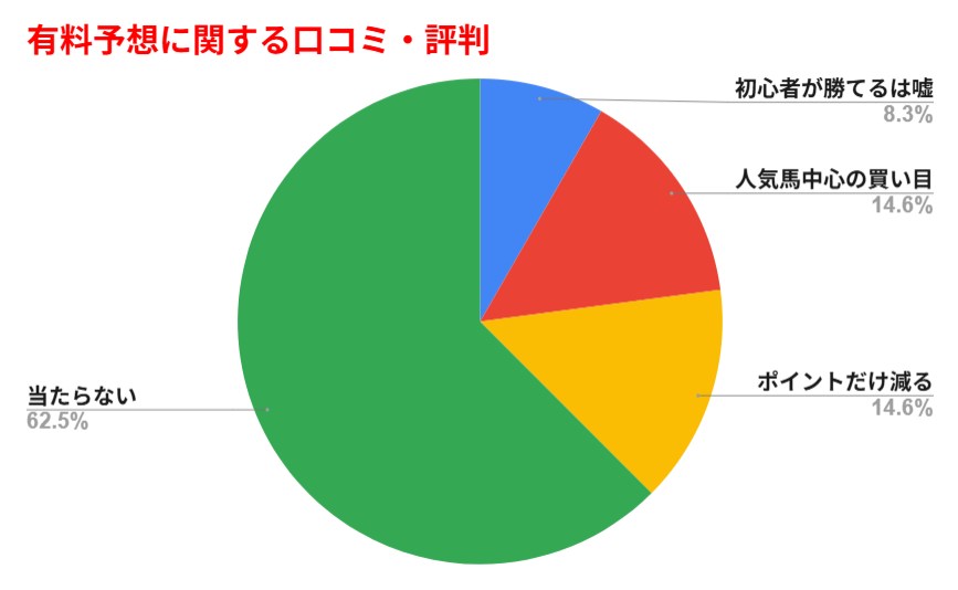 マンバケンプラスの無料予想に関する口コミのグラフ