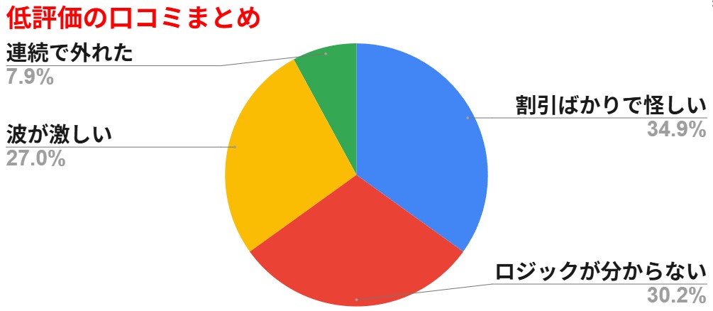 モギトル 低評価の口コミ・評判まとめ