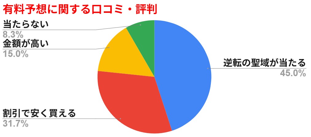 モギトル 有料予想に関する口コミ・評判まとめ