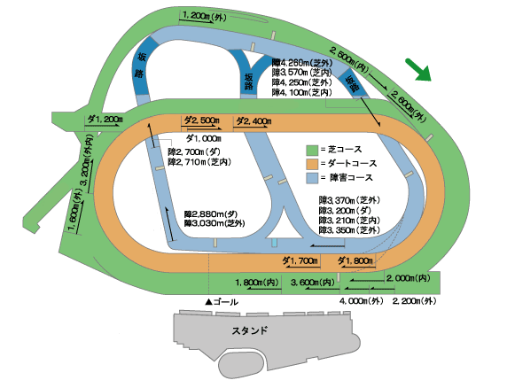 中山競馬場芝2000mコース平面図