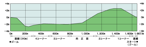 中山競馬場芝2000mコース高低差図
