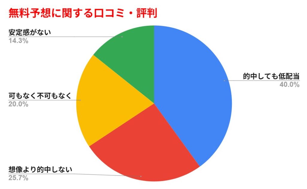 ウマドラの無料予想の口コミ・評判のグラフ
