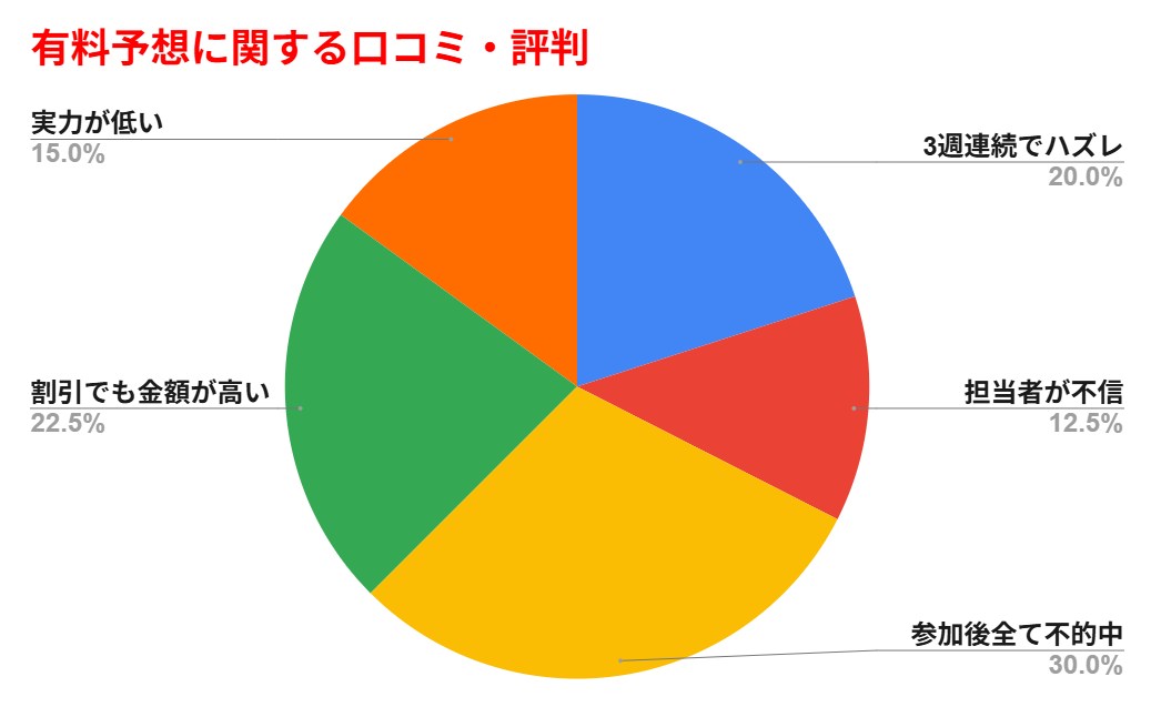 ウマドラの有料予想の口コミ・評判のグラフ